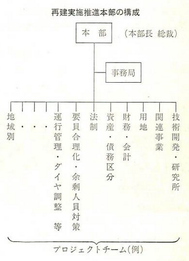 「再建実施推進本部」を設置 国有鉄道昭和60年10月号から引用