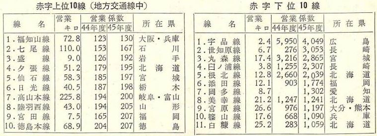  昭和45年度における地方交通線の線区別経営成績をまとまる